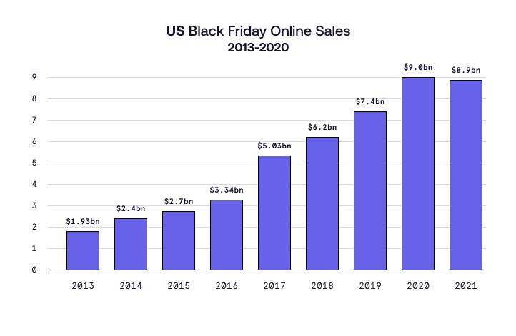 Gráfico de ventas del Black Friday