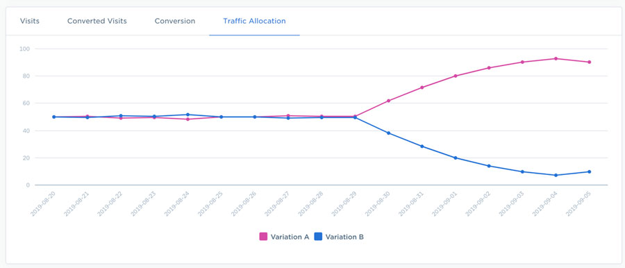 Cynthia Rowley Uses Nosto’s Easy-to-implement A/B Testing ...