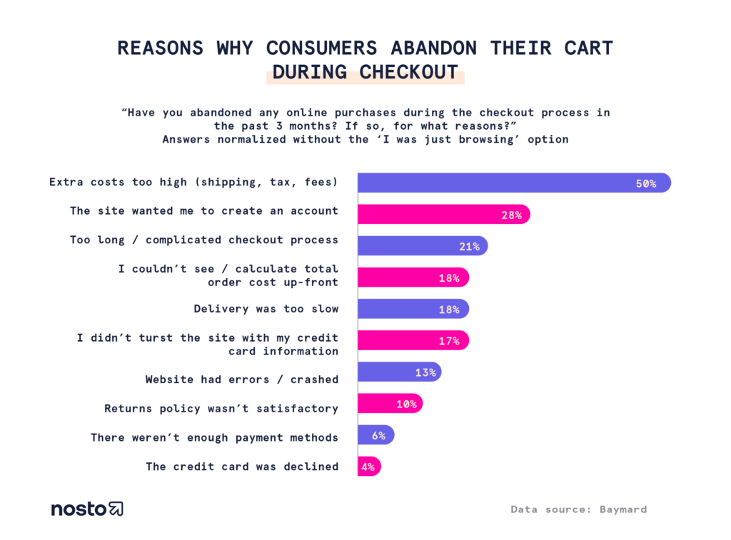 ecommerce-abandonment-statistics-in-2021-overcome-this-challenge