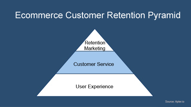 ecommerce-cutomer-retention-pyramid-focus-on-customer-service
