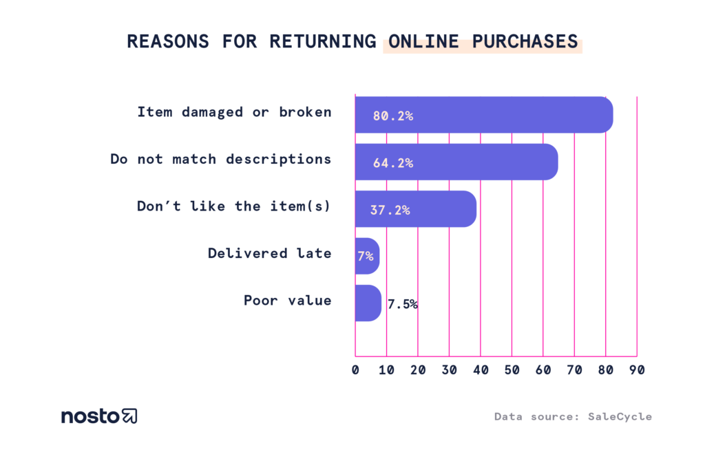 Shoppers Are Returning More Than 25% of What They Buy Online