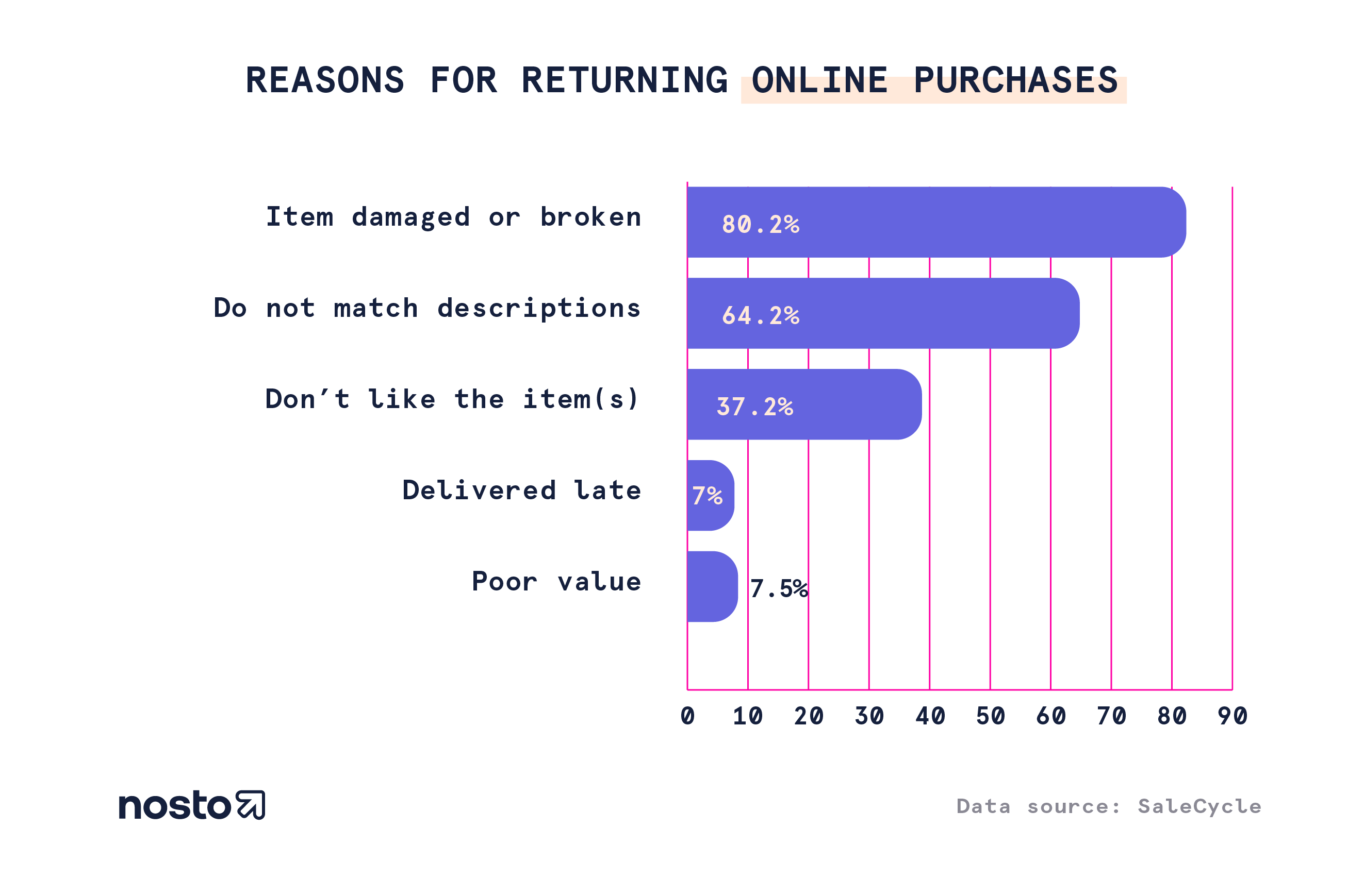 E-commerce Product Return Rate – Statistics and Trends [Infographic] -  Invesp