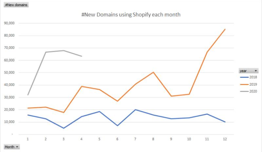 New Domains on Shopify, Steven Berlett LinkedIn Post