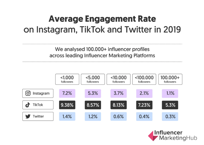 average engagement rate across social media channels
