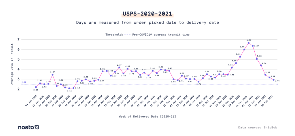 https://nosto.com/wp-content/uploads/Shipping-and-Delivery-Statistics-1-1024x472.png