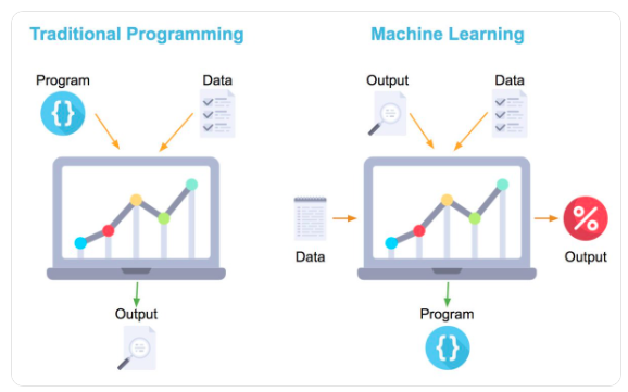 Machine Learning vs. Traditional Programming 