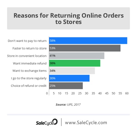 Ecommerce Return Rate Statistics in 2021: Causes and Best Practices